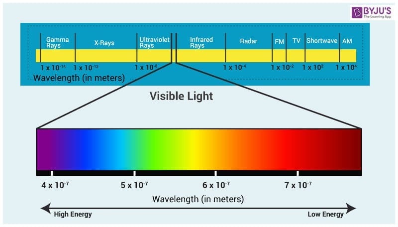 Electromagnetic spectrum visible light Cinematography IR Infrared